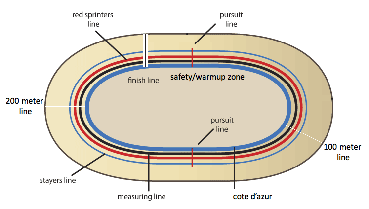 This diagram shows all the markings on a 250 meter track